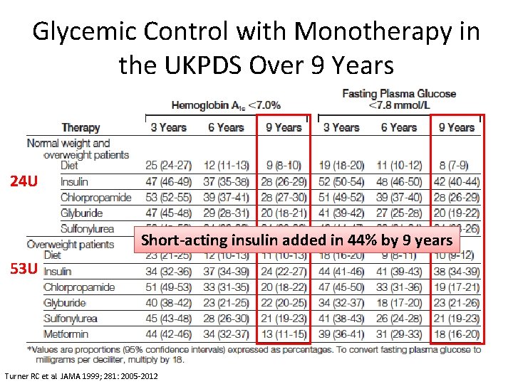 Glycemic Control with Monotherapy in the UKPDS Over 9 Years 24 U Short-acting insulin