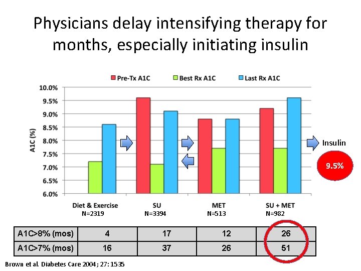 Physicians delay intensifying therapy for months, especially initiating insulin Insulin 9. 5% N=2319 N=3394