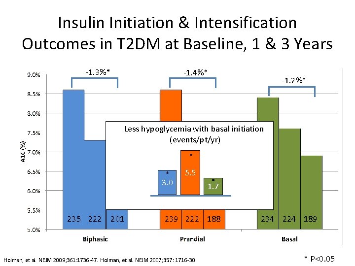 Insulin Initiation & Intensification Outcomes in T 2 DM at Baseline, 1 & 3