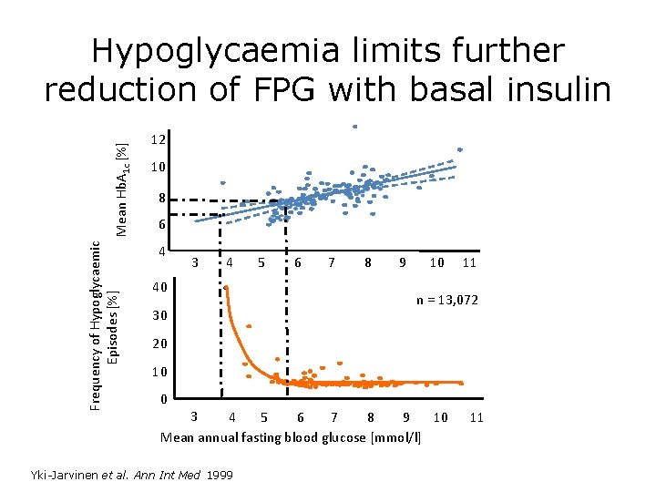 Frequency of Hypoglycaemic Episodes [%] Mean Hb. A 1 c [%] Hypoglycaemia limits further
