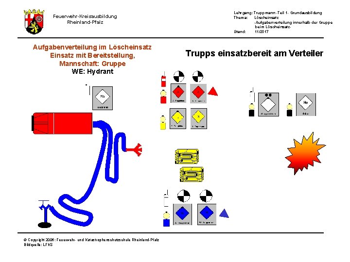 Feuerwehr-Kreisausbildung Rheinland-Pfalz Aufgabenverteilung im Löscheinsatz Einsatz mit Bereitstellung, Mannschaft: Gruppe WE: Hydrant © Copyright