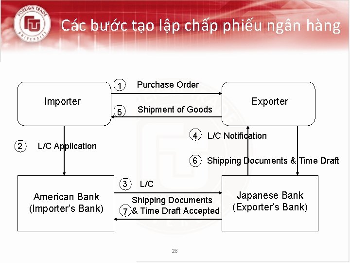 Các bước tạo lập chấp phiếu ngân hàng Purchase Order 1 Importer Shipment of