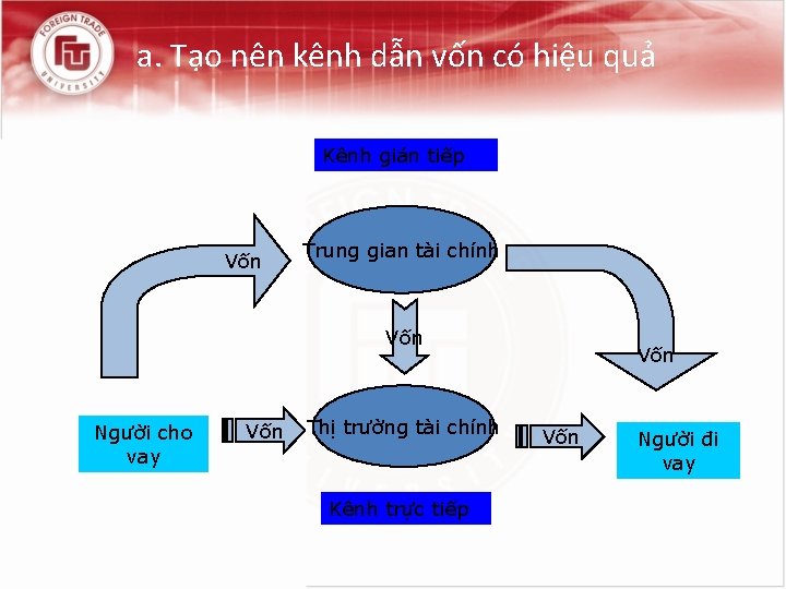 a. Tạo nên kênh dẫn vốn có hiệu quả Kênh gián tiếp Vốn Trung