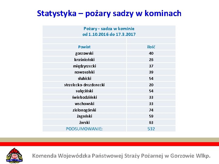 Statystyka – pożary sadzy w kominach Pożary - sadza w kominie od 1. 10.