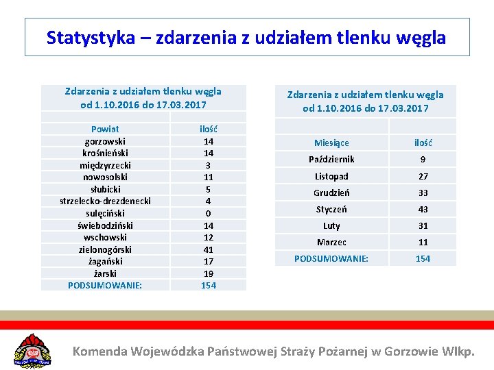 Statystyka – zdarzenia z udziałem tlenku węgla Zdarzenia z udziałem tlenku węgla od 1.