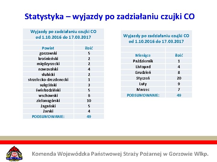 Statystyka – wyjazdy po zadziałaniu czujki CO Wyjazdy po zadziałaniu czujki CO od 1.