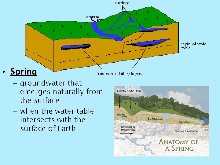 Springs • Spring – groundwater that emerges naturally from the surface – when the