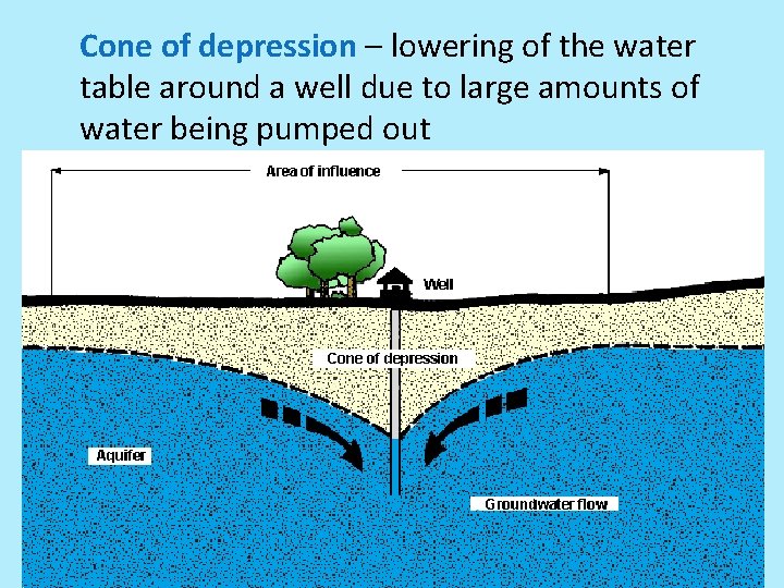 Cone of depression – lowering of the water table around a well due to