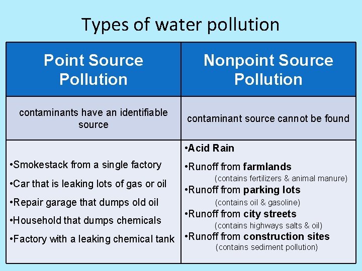 Types of water pollution Point Source Pollution Nonpoint Source Pollution contaminants have an identifiable