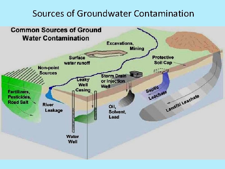 Sources of Groundwater Contamination • Sewage from septic tanks, farm wastes, or broken sewer