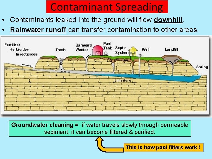 Contaminant Spreading • Contaminants leaked into the ground will flow downhill. • Rainwater runoff