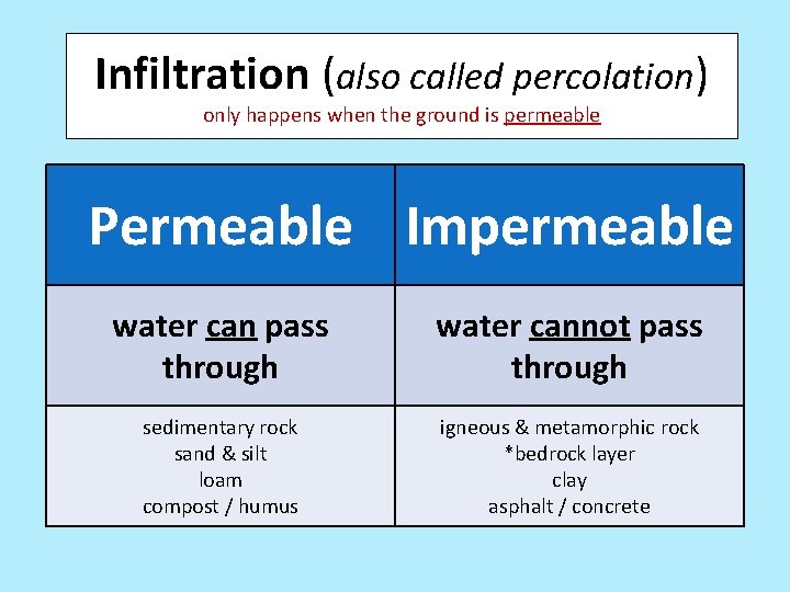 Infiltration (also called percolation) only happens when the ground is permeable Permeable Impermeable water