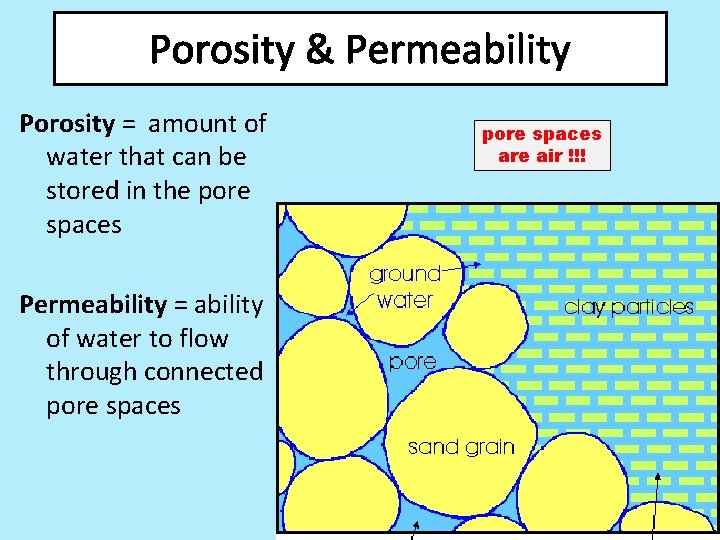 Porosity & Permeability Porosity = amount of water that can be stored in the