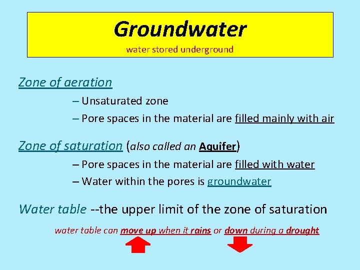 Groundwater stored underground Zone of aeration – Unsaturated zone – Pore spaces in the