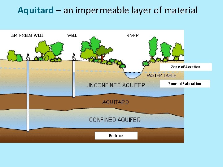 Aquitard – an impermeable layer of material WELL Zone of Aeration Zone of Saturation