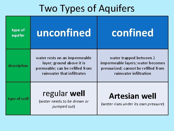 Two Types of Aquifers type of aquifer unconfined description water rests on an impermeable