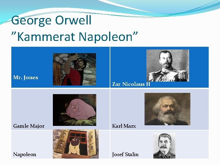 George Orwell ”Kammerat Napoleon” Mr. Jones Zar Nicolaus II Gamle Major Karl Marx Napoleon