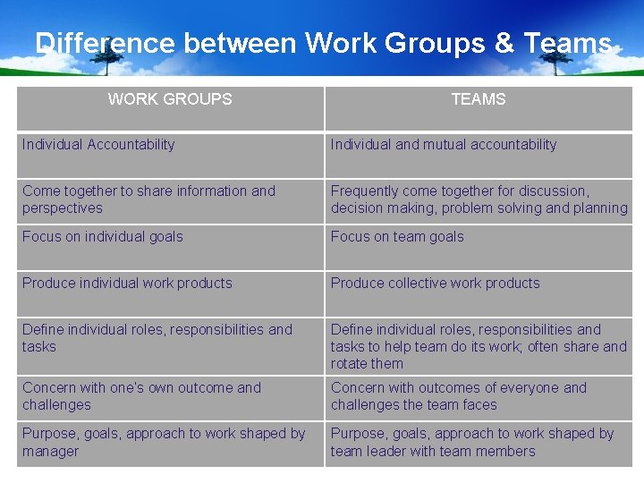 Difference between Work Groups & Teams WORK GROUPS TEAMS Individual Accountability Individual and mutual