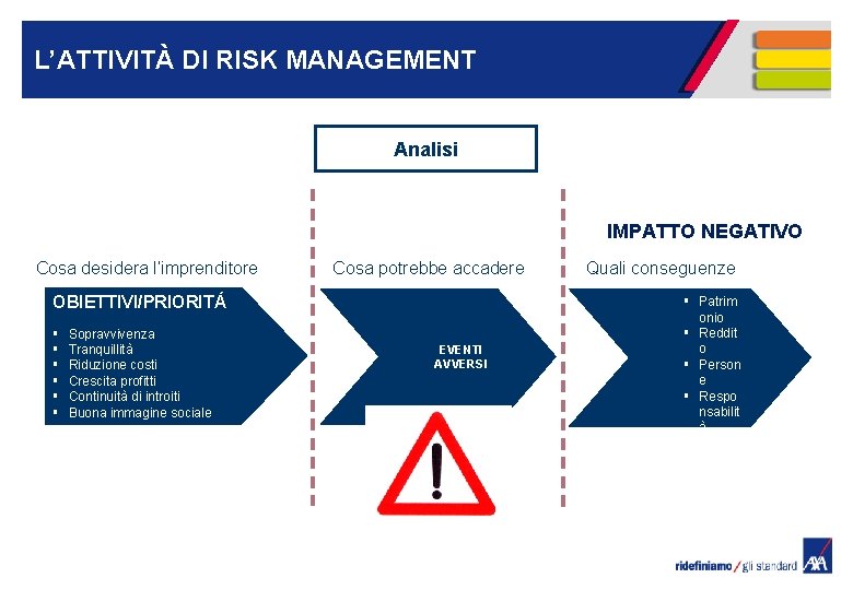 L’ATTIVITÀ DI RISK MANAGEMENT Analisi IMPATTO NEGATIVO Cosa desidera l’imprenditore Cosa potrebbe accadere OBIETTIVI/PRIORITÁ