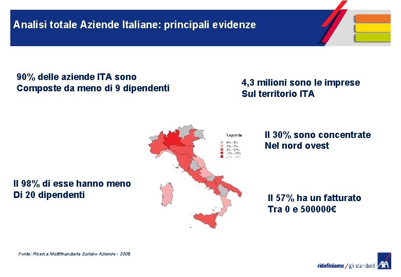 Analisi totale Aziende Italiane: principali evidenze 90% delle aziende ITA sono Composte da meno