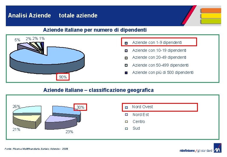 Analisi Aziende totale aziende Aziende italiane per numero di dipendenti 5% 2% 2% 1%