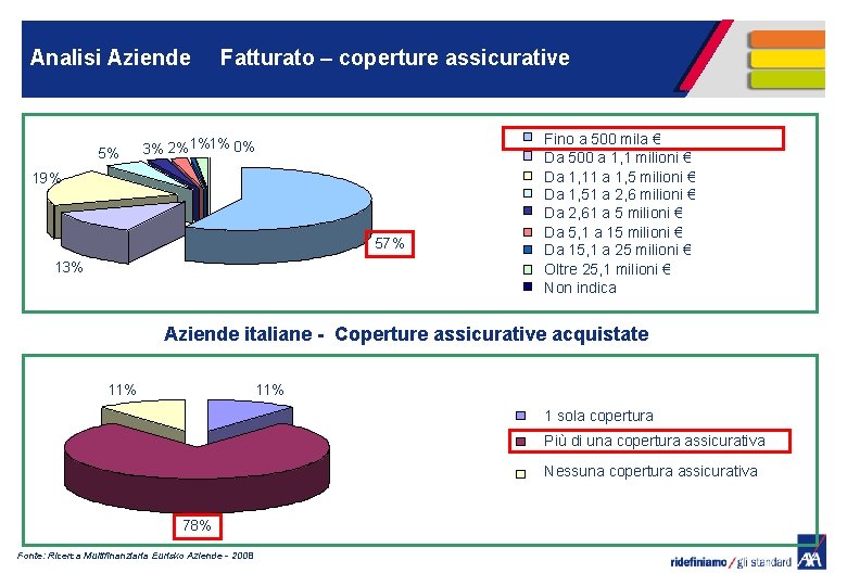 Analisi Aziende Fatturato – coperture assicurative Aziende italiane - Fatturato riclassificato 5% 3% 2%