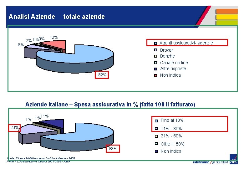 Analisi Aziende totale aziende Aziende italiane - Canale d’acquisto preferito 6% 2% 0%0% 12%