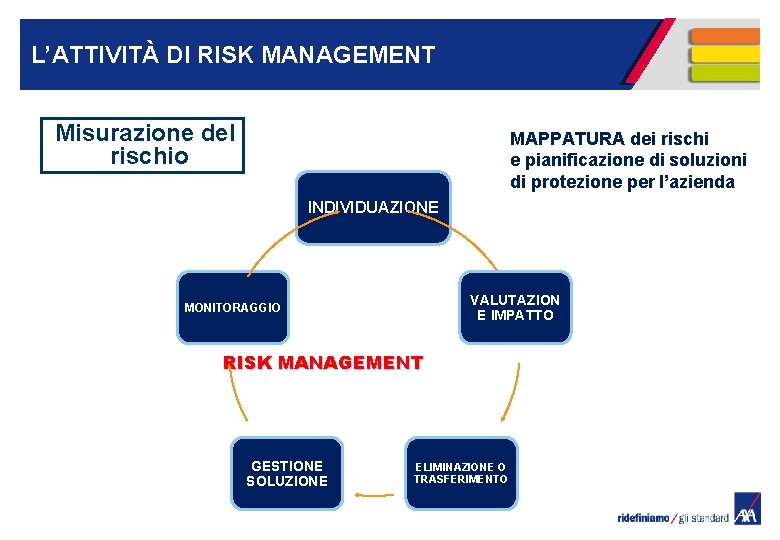 L’ATTIVITÀ DI RISK MANAGEMENT Misurazione del rischio MAPPATURA dei rischi e pianificazione di soluzioni