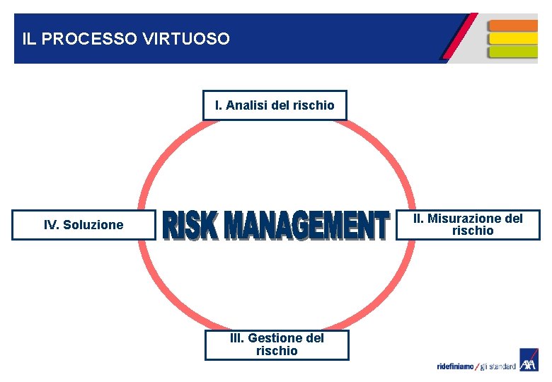 IL PROCESSO VIRTUOSO I. Analisi del rischio II. Misurazione del rischio IV. Soluzione III.