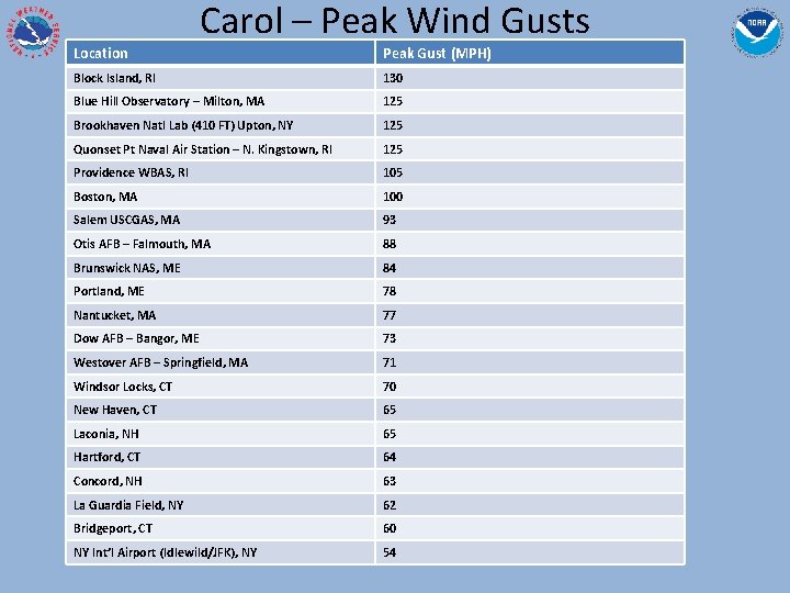 Location Carol – Peak Wind Gusts Peak Gust (MPH) Block Island, RI 130 Blue