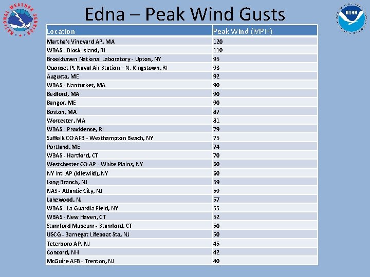 Location Edna – Peak Wind Gusts Martha's Vineyard AP, MA WBAS - Block Island,