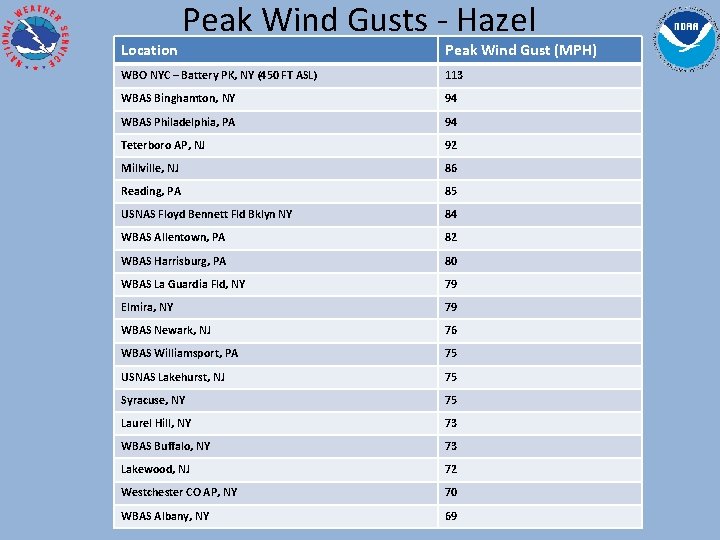 Location Peak Wind Gusts - Hazel Peak Wind Gust (MPH) WBO NYC – Battery
