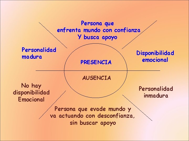 Persona que enfrenta mundo confianza Y busca apoyo Personalidad madura No hay disponibilidad Emocional