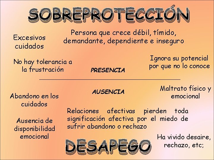 SOBREPROTECCIÓN Excesivos cuidados Persona que crece débil, tímido, demandante, dependiente e inseguro No hay