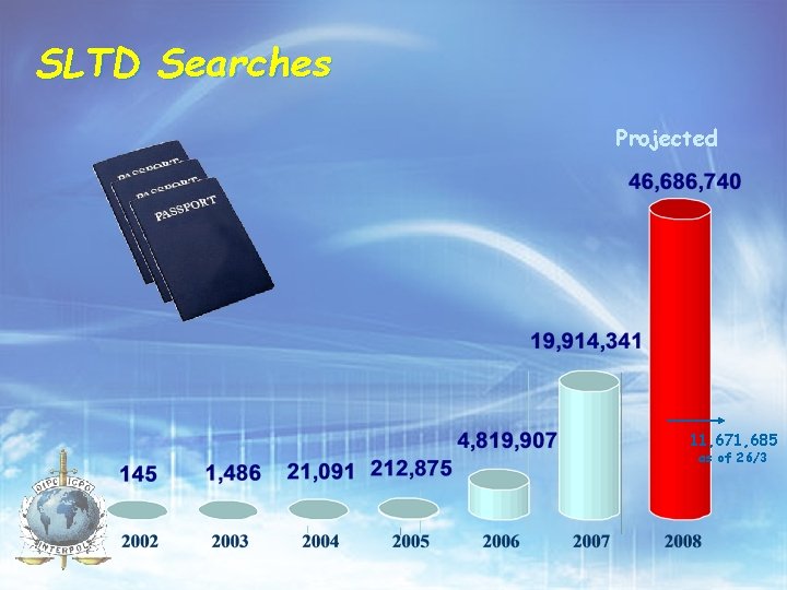 SLTD Searches Projected 11, 671, 685 as of 26/3 