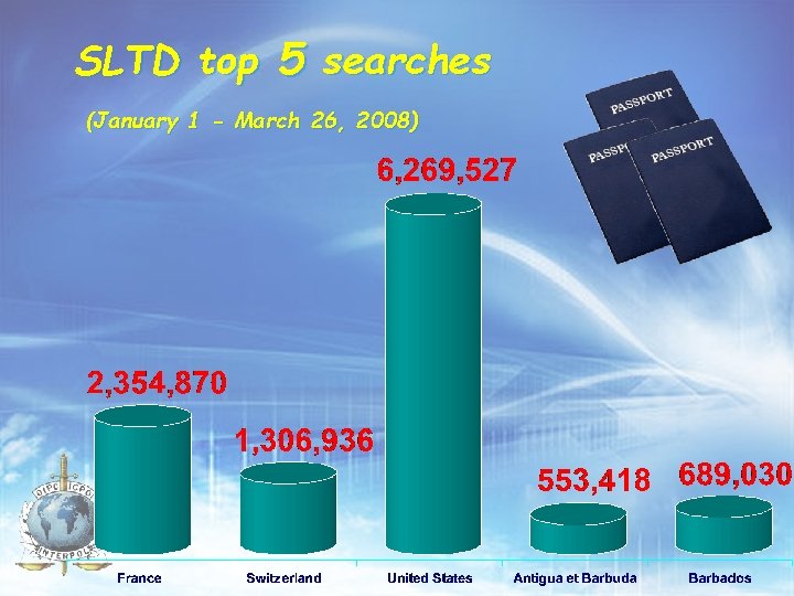 SLTD top 5 searches (January 1 - March 26, 2008) 