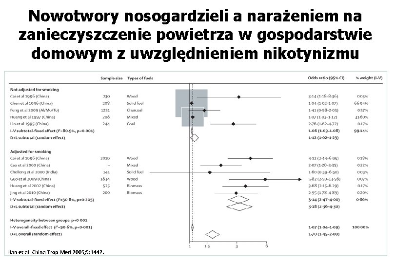 Nowotwory nosogardzieli a narażeniem na zanieczyszczenie powietrza w gospodarstwie domowym z uwzględnieniem nikotynizmu Han