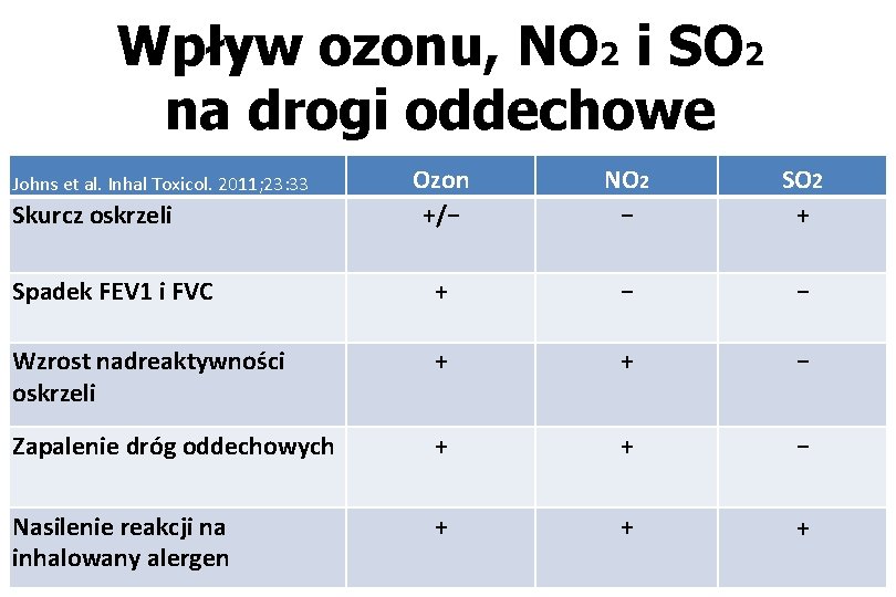 Wpływ ozonu, NO 2 i SO 2 na drogi oddechowe Ozon +/− NO 2