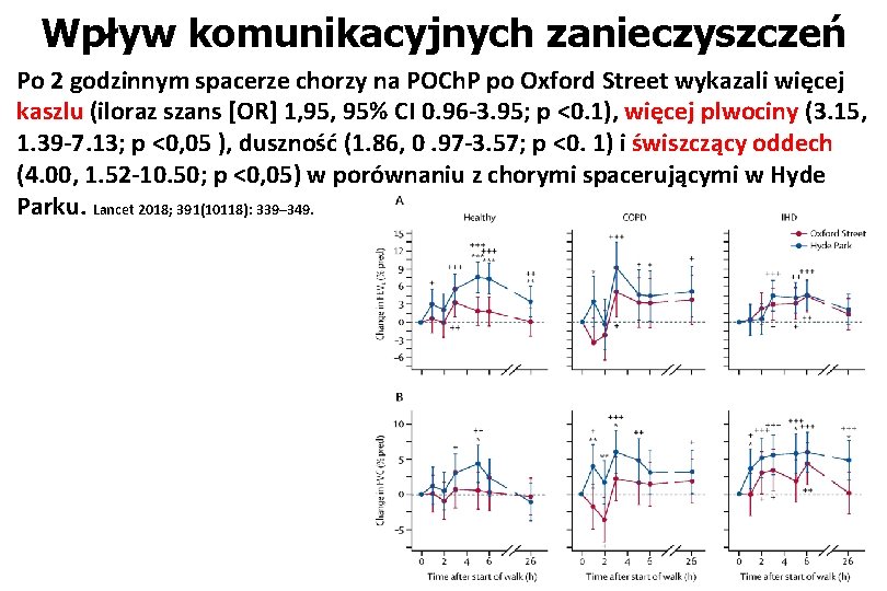 Wpływ komunikacyjnych zanieczyszczeń Po 2 godzinnym spacerze chorzy na POCh. P po Oxford Street