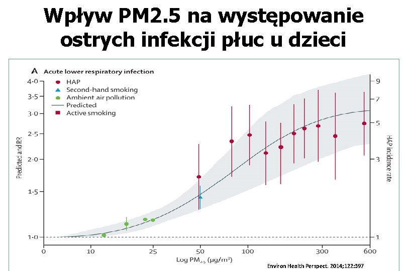 Wpływ PM 2. 5 na występowanie ostrych infekcji płuc u dzieci Environ Health Perspect.