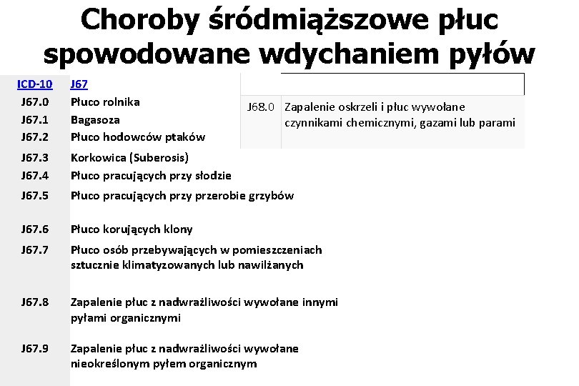 Choroby śródmiąższowe płuc spowodowane wdychaniem pyłów ICD-10 J 67. 1 J 67. 2 J