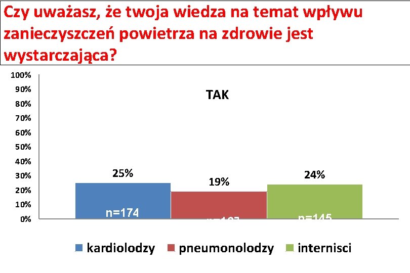 Czy uważasz, że twoja wiedza na temat wpływu zanieczyszczeń powietrza na zdrowie jest wystarczająca?