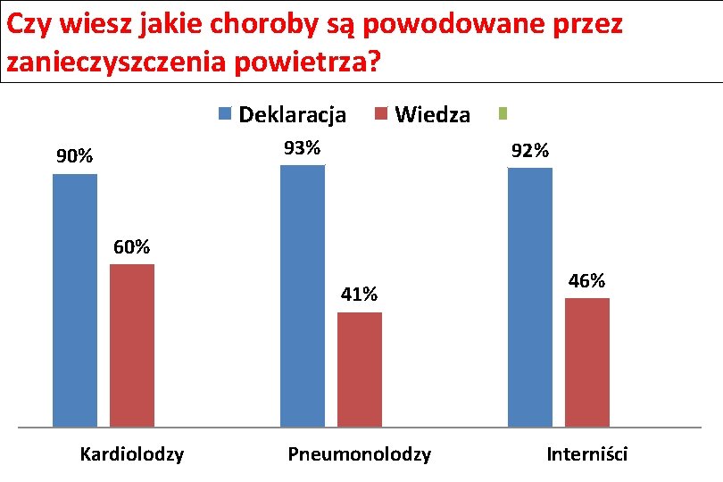 Czy wiesz jakie choroby są powodowane przez zanieczyszczenia powietrza? Deklaracja Wiedza 93% 90% 92%