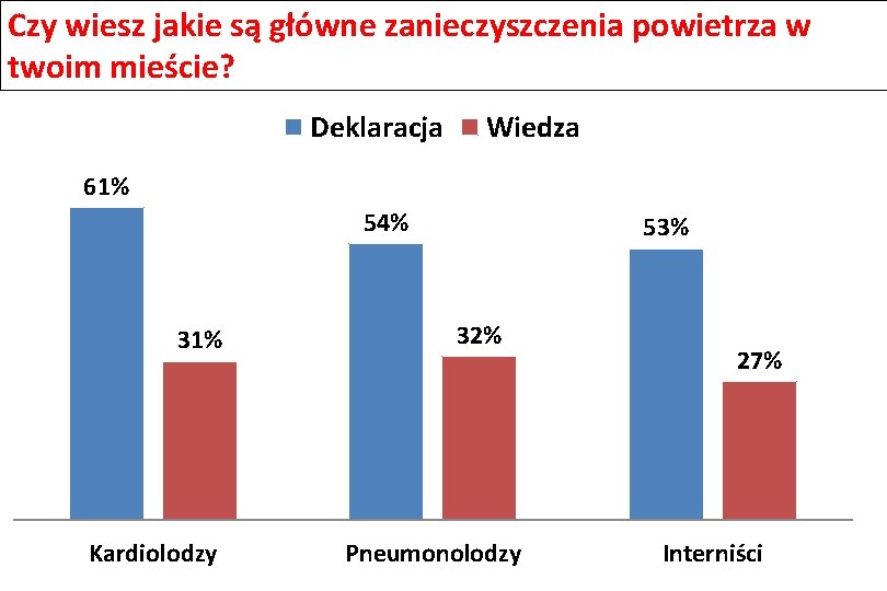 Czy wiesz jakie są główne zanieczyszczenia powietrza w twoim mieście? Deklaracja Wiedza 61% 54%