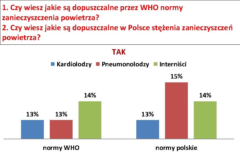 1. Czy wiesz jakie są dopuszczalne przez WHO normy zanieczyszczenia powietrza? 2. Czy wiesz