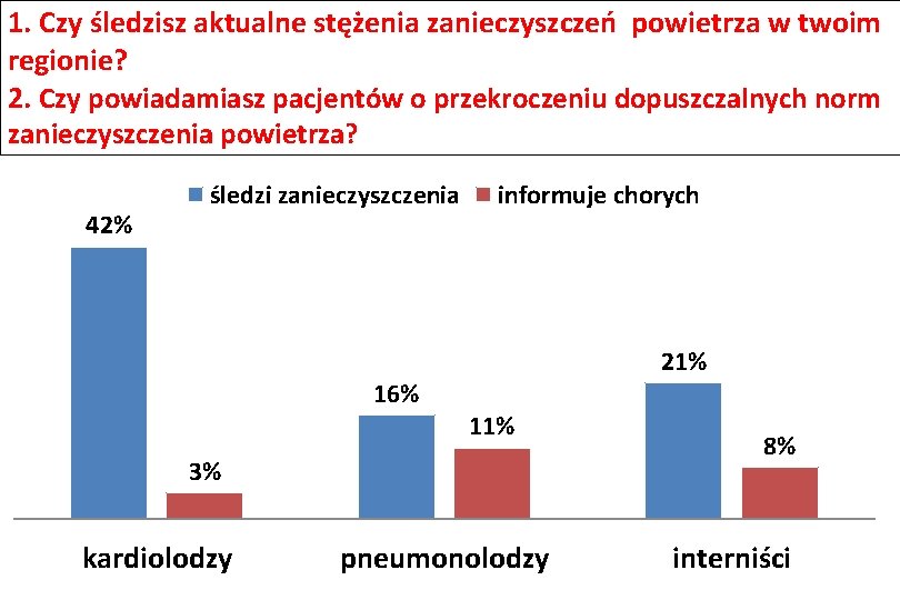 1. Czy śledzisz aktualne stężenia zanieczyszczeń powietrza w twoim regionie? 2. Czy powiadamiasz pacjentów