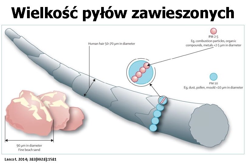 Wielkość pyłów zawieszonych Lancet. 2014; 383(9928): 1581 