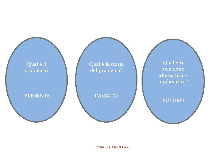 COME? Qual è il problema? Qual è la storia del problema? PRESENTE PASSATO CVM COME? Qual è il problema? Qual è la storia del problema? PRESENTE PASSATO CVM