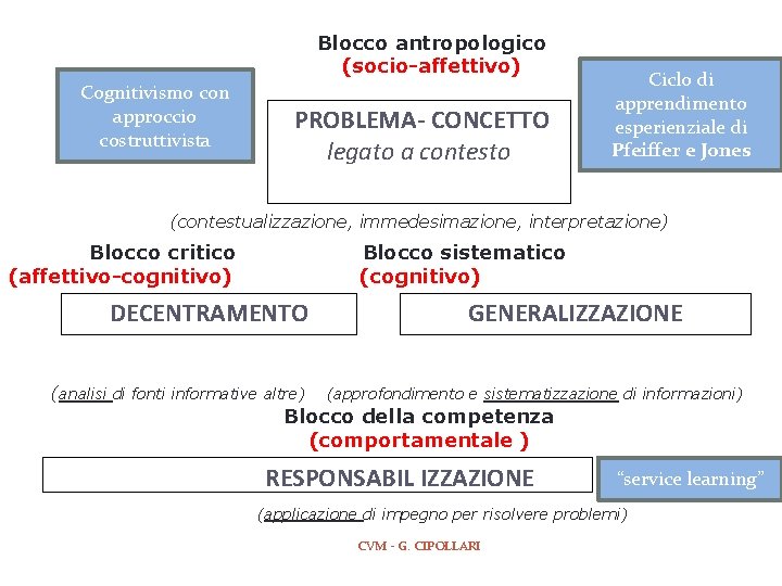 Blocco antropologico (socio-affettivo) Cognitivismo con approccio costruttivista Ciclo di apprendimento esperienziale di Pfeiffer e Blocco antropologico (socio-affettivo) Cognitivismo con approccio costruttivista Ciclo di apprendimento esperienziale di Pfeiffer e
