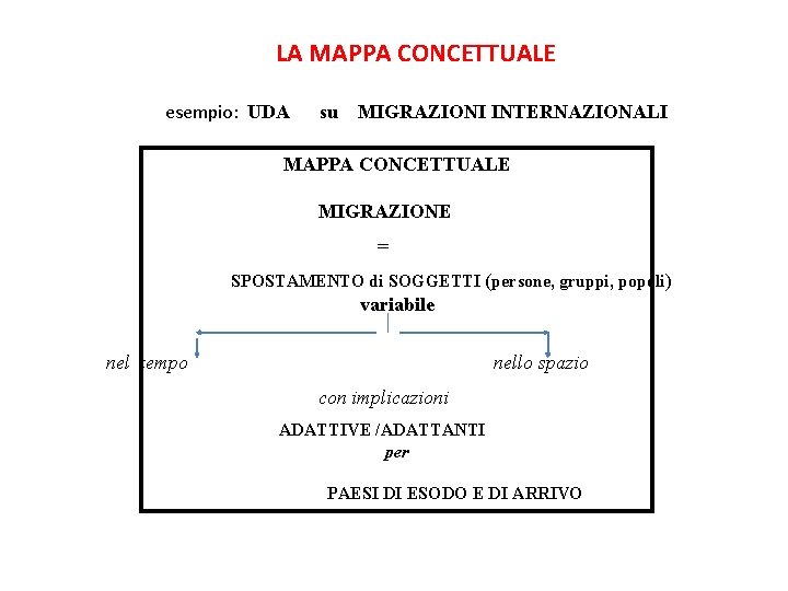 LA MAPPA CONCETTUALE esempio: UDA su MIGRAZIONI INTERNAZIONALI MAPPA CONCETTUALE MIGRAZIONE = SPOSTAMENTO di LA MAPPA CONCETTUALE esempio: UDA su MIGRAZIONI INTERNAZIONALI MAPPA CONCETTUALE MIGRAZIONE = SPOSTAMENTO di